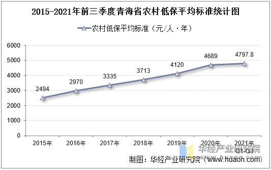 2015-2021年前三季度青海省农村低保平均标准统计图
