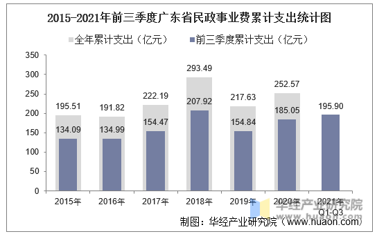 2015-2021年前三季度广东省民政事业费累计支出统计图
