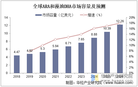 全球ARA和藻油DHA市场容量及预测