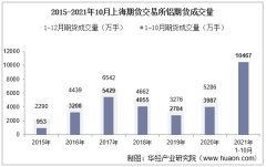 2021年10月上海期货交易所铝期货成交量、成交金额及成交均价统计