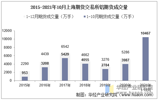 2015-2021年10月上海期货交易所铝期货成交量