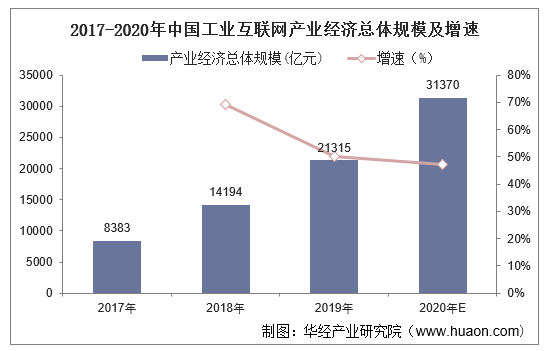 2017-2020年中国工业互联网产业经济总体规模及增速