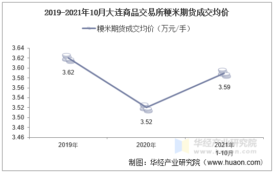 2019-2021年10月大连商品交易所粳米期货成交均价