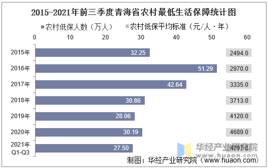 2015-2021年前三季度青海省农村最低生活保障统计图