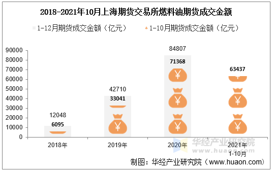 2018-2021年10月上海期货交易所燃料油期货成交金额