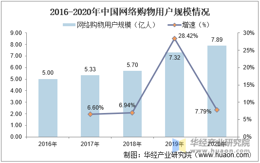 2016-2020年中国网络购物用户规模情况