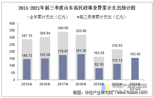 2015-2021年前三季度山东省民政事业费累计支出统计图