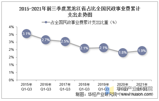 2015-2021年前三季度黑龙江省占比全国民政事业费累计支出走势图