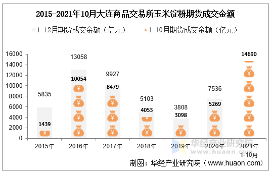 2015-2021年10月大连商品交易所玉米淀粉期货成交金额