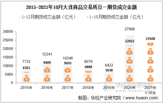 2015-2021年10月大连商品交易所豆一期货成交金额