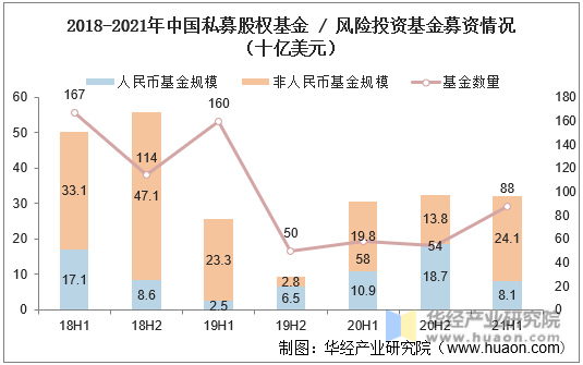 2018-2021年中国私募股权基金/风险投资基金募资情况（十亿美元）
