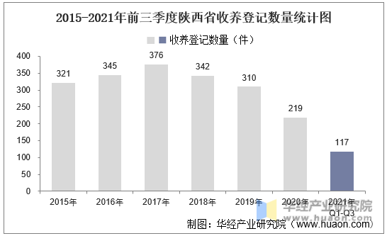 2015-2021年前三季度陕西省收养登记数量统计图