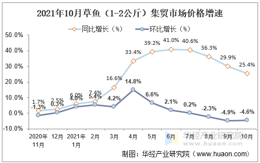 2021年10月草鱼（1-2公斤）集贸市场价格增速