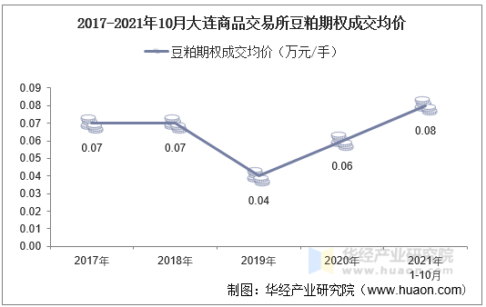 2017-2021年10月大连商品交易所豆粕期权成交均价