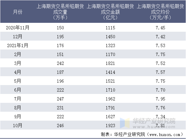 近一年上海期货交易所铅期货成交情况统计表