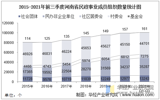2015-2021年前三季度河南省民政事业成员组织数量统计图