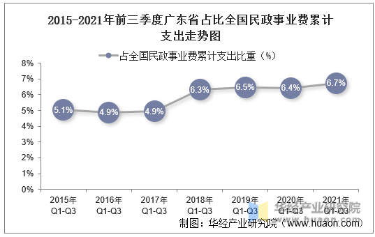 2015-2021年前三季度广东省占比全国民政事业费累计支出走势图
