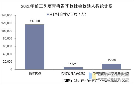 2021年前三季度青海省其他社会救助人数统计图