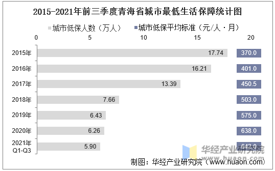 2015-2021年前三季度青海省城市最低生活保障统计图