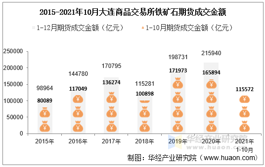 2015-2021年10月大连商品交易所铁矿石期货成交金额