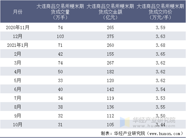 近一年大连商品交易所粳米期货成交情况统计表