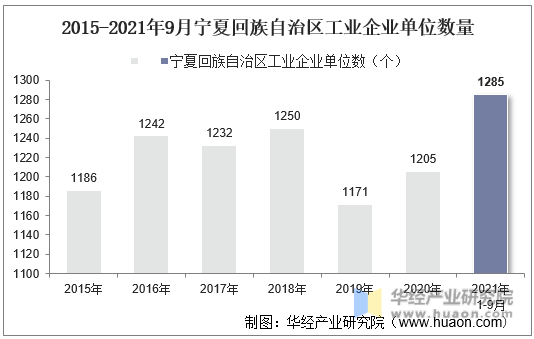 2015-2021年9月宁夏回族自治区工业企业单位数量