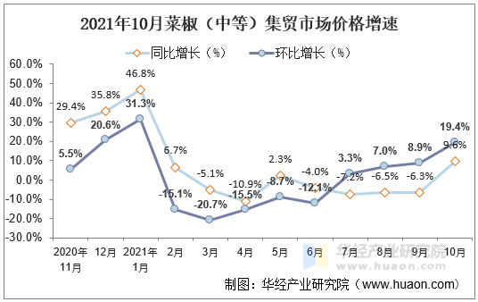 2021年10月菜椒（中等）集贸市场价格增速