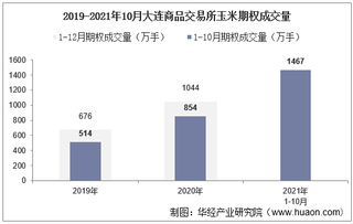 2021年10月大连商品交易所玉米期权成交量、成交金额及成交均价统计