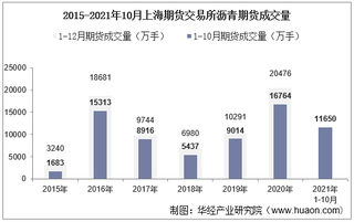 2021年10月上海期货交易所沥青期货成交量、成交金额及成交均价统计