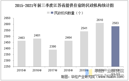 2015-2021年前三季度江苏省提供住宿的民政机构统计图