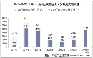 2021年10月大连商品交易所玉米淀粉期货成交量、成交金额及成交均价统计