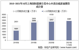 2021年10月上海国际能源交易中心中质含硫原油期货成交量、成交金额及成交均价统计