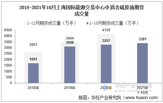 2018-2021年10月上海国际能源交易中心中质含硫原油期货成交量