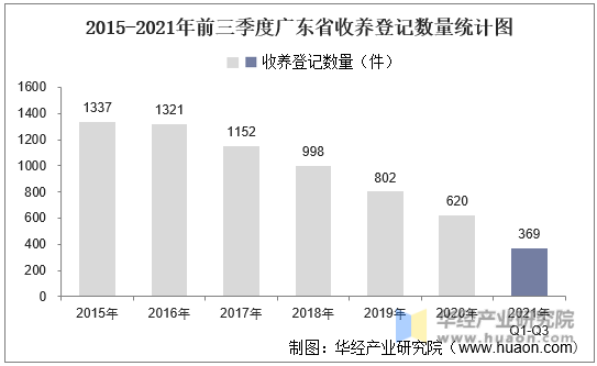 2015-2021年前三季度广东省收养登记数量统计图