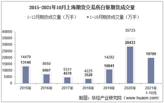 2021年10月上海期货交易所白银期货成交量、成交金额及成交均价统计