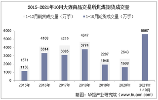 2021年10月大连商品交易所焦煤期货成交量、成交金额及成交均价统计