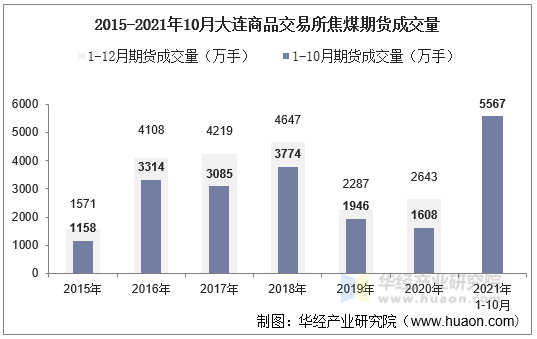 2015-2021年10月大连商品交易所焦煤期货成交量