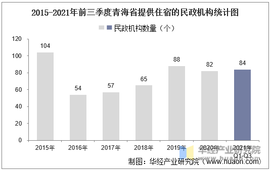 2015-2021年前三季度青海省提供住宿的民政机构统计图
