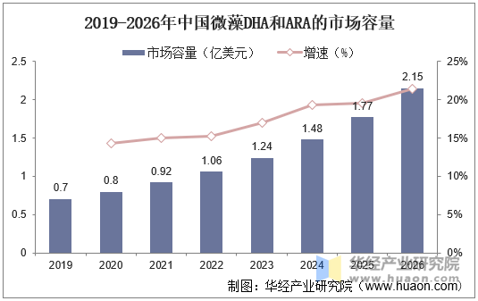 2019-2026年中国微藻DHA和ARA的市场容量