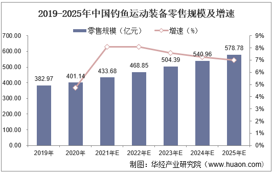 2019-2025年中国钓鱼运动装备零售规模及增速