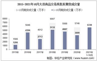 2021年10月大连商品交易所焦炭期货成交量、成交金额及成交均价统计