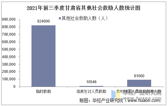 2021年前三季度甘肃省其他社会救助人数统计图