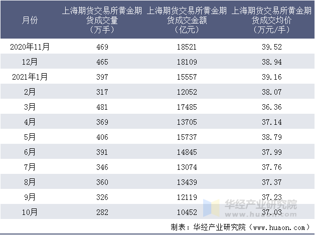 近一年上海期货交易所黄金期货成交情况统计表