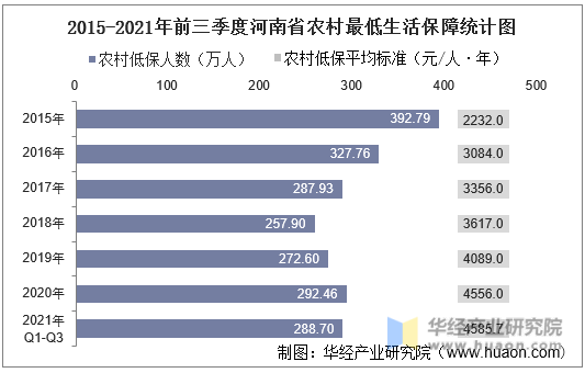 2015-2021年前三季度河南省农村最低生活保障统计图