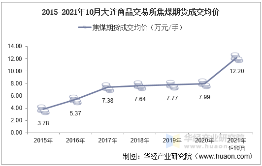 2015-2021年10月大连商品交易所焦煤期货成交均价