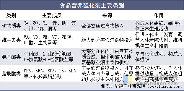 食品营养强化剂主要类别