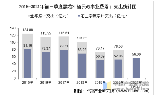 2015-2021年前三季度黑龙江省民政事业费累计支出统计图