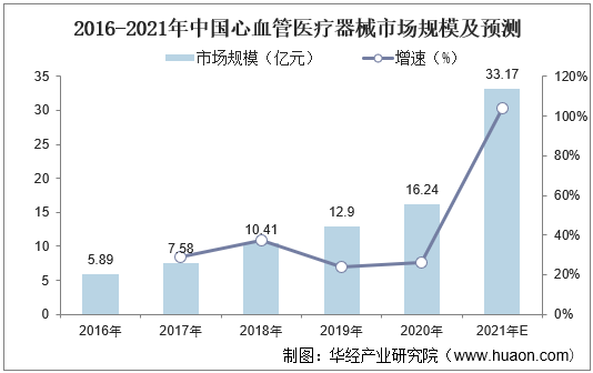2016-2021年中国心血管医疗器械市场规模及预测