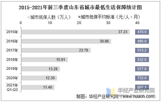 2015-2021年前三季度山东省城市最低生活保障统计图