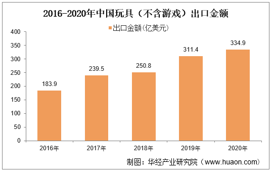 2016-2020年中国玩具（不含游戏）出口金额